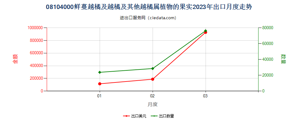 08104000鲜蔓越橘及越橘及其他越橘属植物的果实出口2023年月度走势图