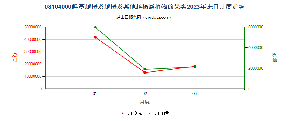 08104000鲜蔓越橘及越橘及其他越橘属植物的果实进口2023年月度走势图