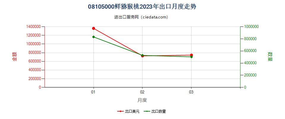 08105000鲜猕猴桃出口2023年月度走势图