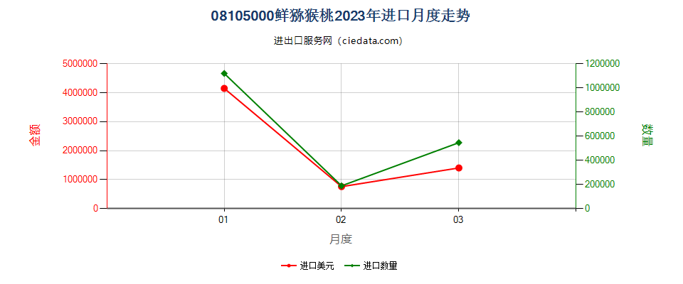 08105000鲜猕猴桃进口2023年月度走势图