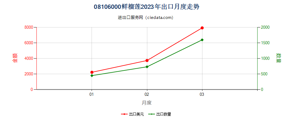 08106000鲜榴莲出口2023年月度走势图