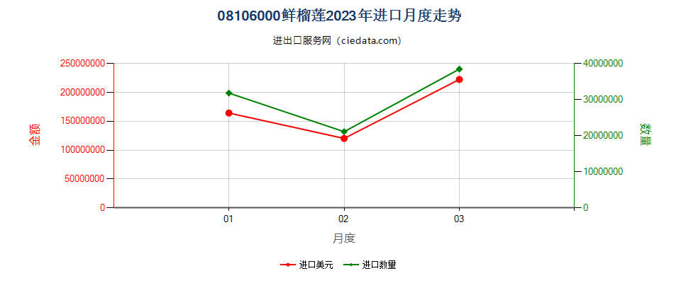 08106000鲜榴莲进口2023年月度走势图