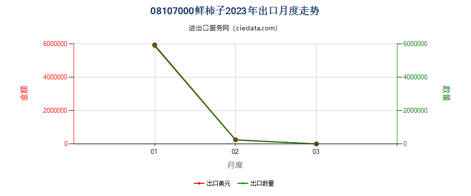 08107000鲜柿子出口2023年月度走势图