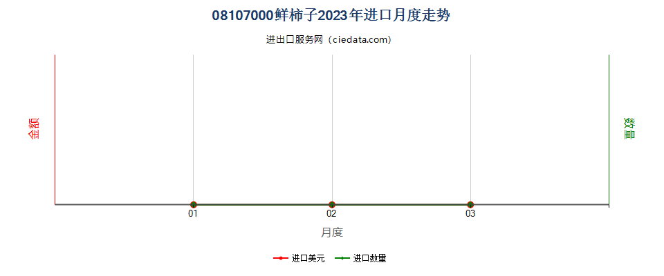 08107000鲜柿子进口2023年月度走势图