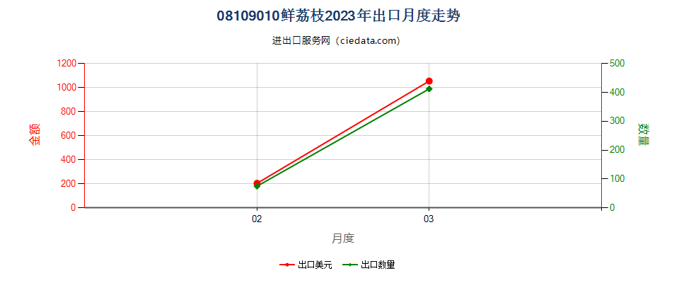 08109010鲜荔枝出口2023年月度走势图