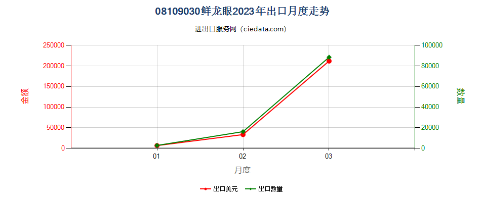 08109030鲜龙眼出口2023年月度走势图