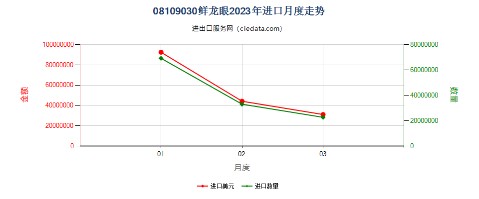 08109030鲜龙眼进口2023年月度走势图