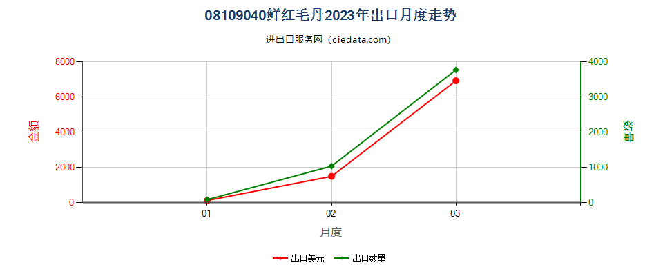 08109040鲜红毛丹出口2023年月度走势图