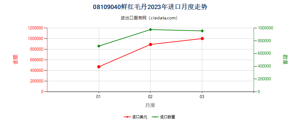 08109040鲜红毛丹进口2023年月度走势图