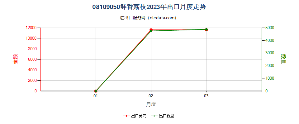 08109050鲜番荔枝出口2023年月度走势图