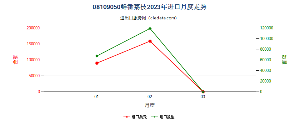 08109050鲜番荔枝进口2023年月度走势图