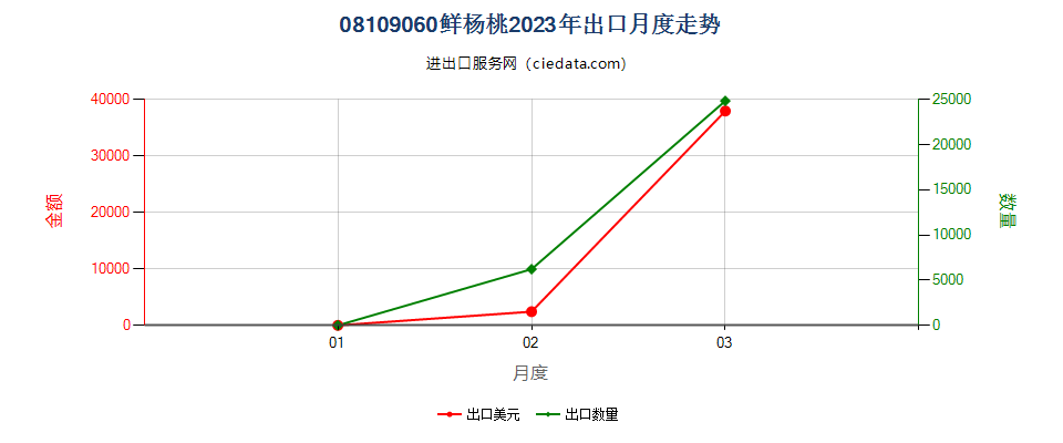 08109060鲜杨桃出口2023年月度走势图