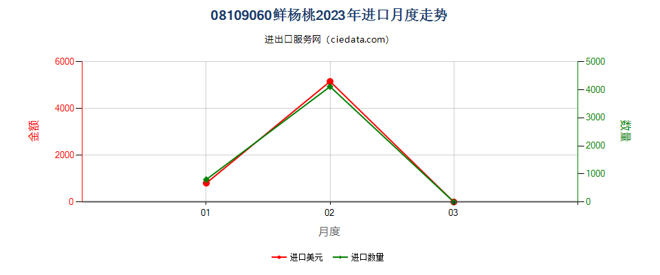 08109060鲜杨桃进口2023年月度走势图