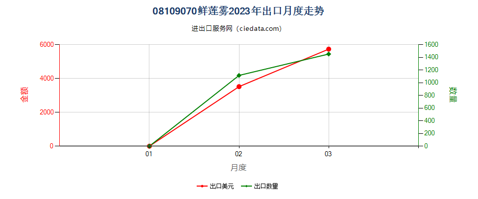 08109070鲜莲雾出口2023年月度走势图