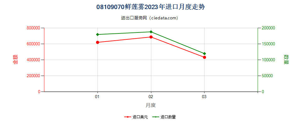 08109070鲜莲雾进口2023年月度走势图