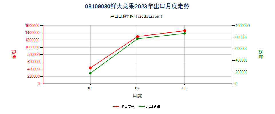 08109080鲜火龙果出口2023年月度走势图