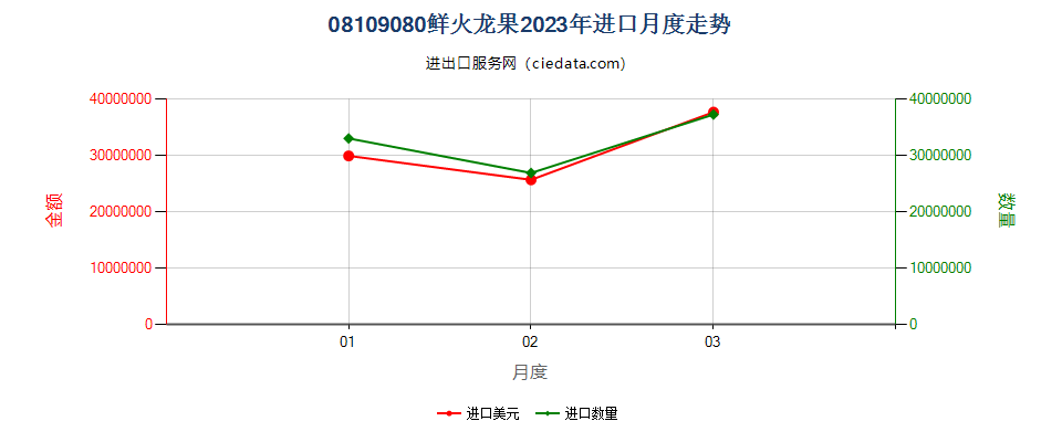 08109080鲜火龙果进口2023年月度走势图