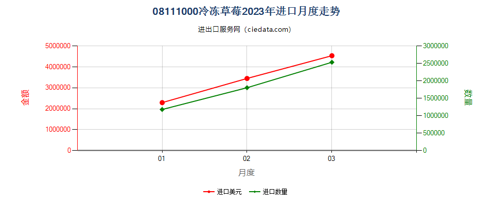 08111000冷冻草莓进口2023年月度走势图