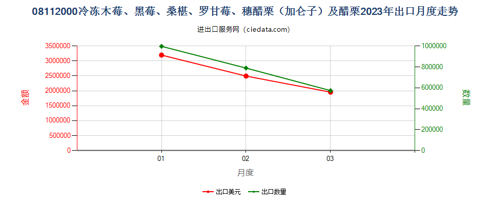 08112000冷冻木莓、黑莓、桑椹、罗甘莓、穗醋栗（加仑子）及醋栗出口2023年月度走势图