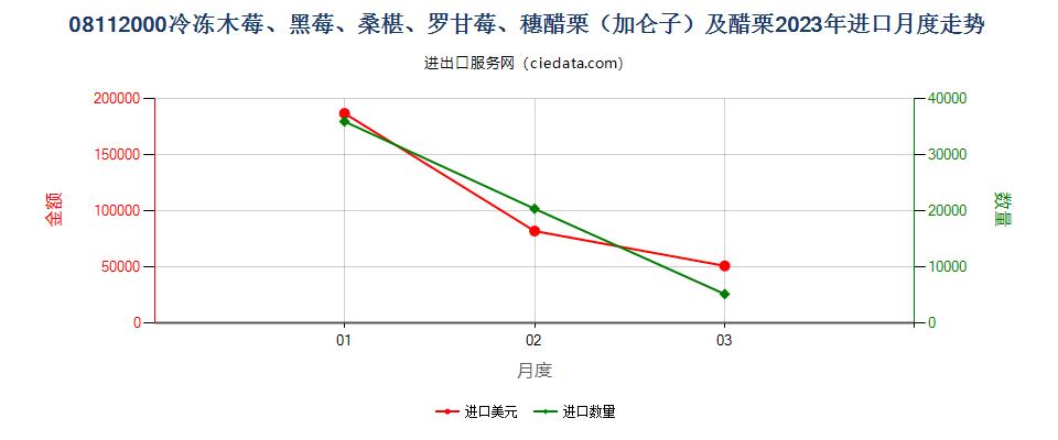 08112000冷冻木莓、黑莓、桑椹、罗甘莓、穗醋栗（加仑子）及醋栗进口2023年月度走势图