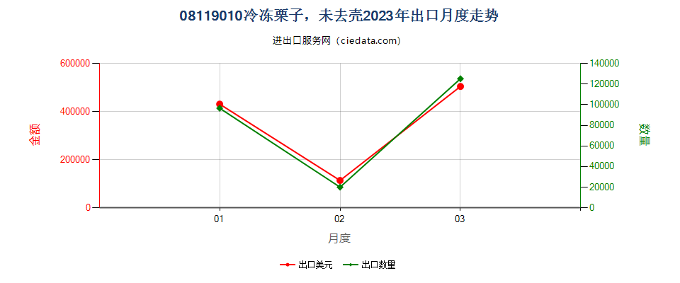 08119010冷冻栗子，未去壳出口2023年月度走势图