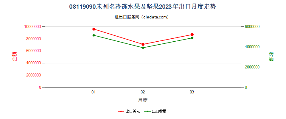 08119090未列名冷冻水果及坚果出口2023年月度走势图