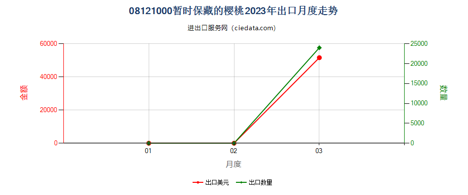 08121000暂时保藏的樱桃出口2023年月度走势图