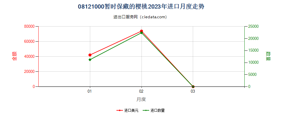 08121000暂时保藏的樱桃进口2023年月度走势图