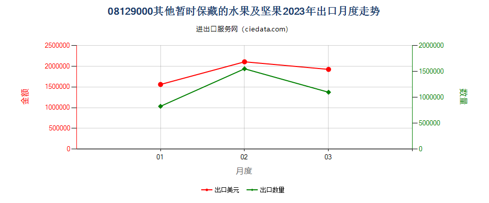 08129000其他暂时保藏的水果及坚果出口2023年月度走势图