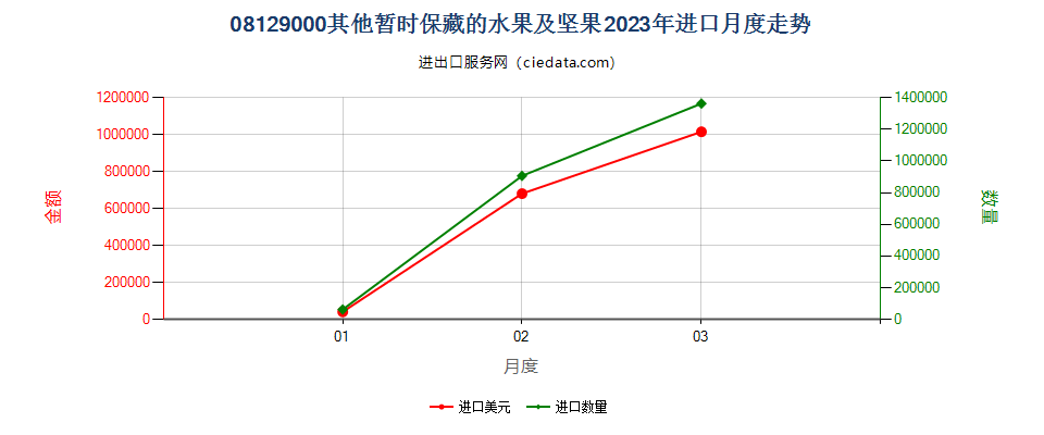 08129000其他暂时保藏的水果及坚果进口2023年月度走势图