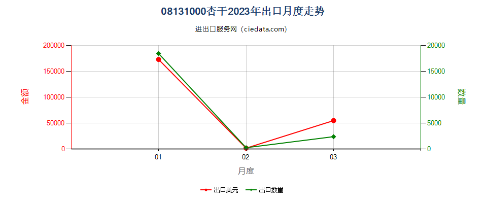 08131000杏干出口2023年月度走势图