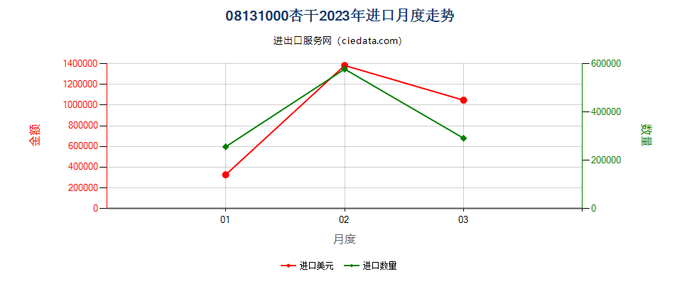 08131000杏干进口2023年月度走势图