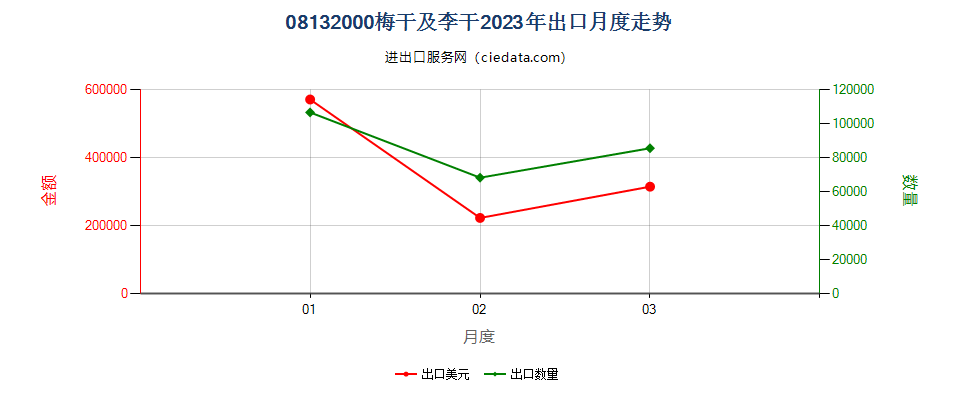 08132000梅干及李干出口2023年月度走势图