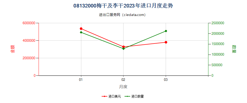 08132000梅干及李干进口2023年月度走势图