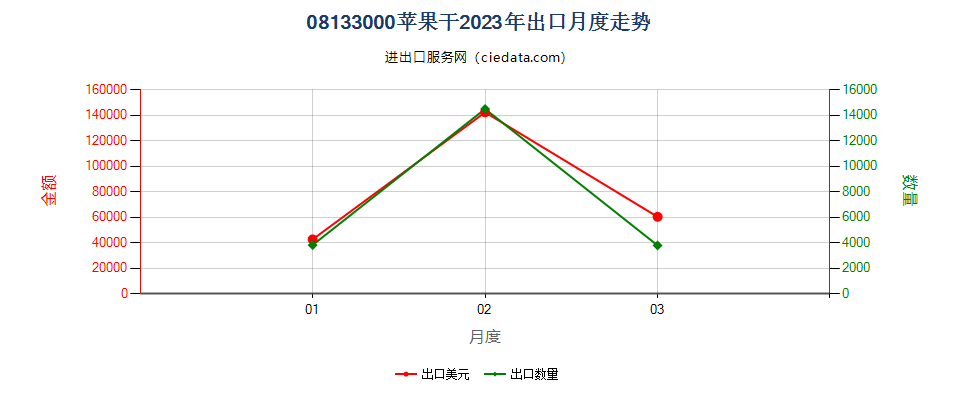 08133000苹果干出口2023年月度走势图