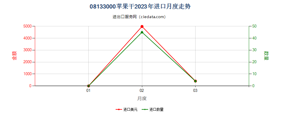 08133000苹果干进口2023年月度走势图