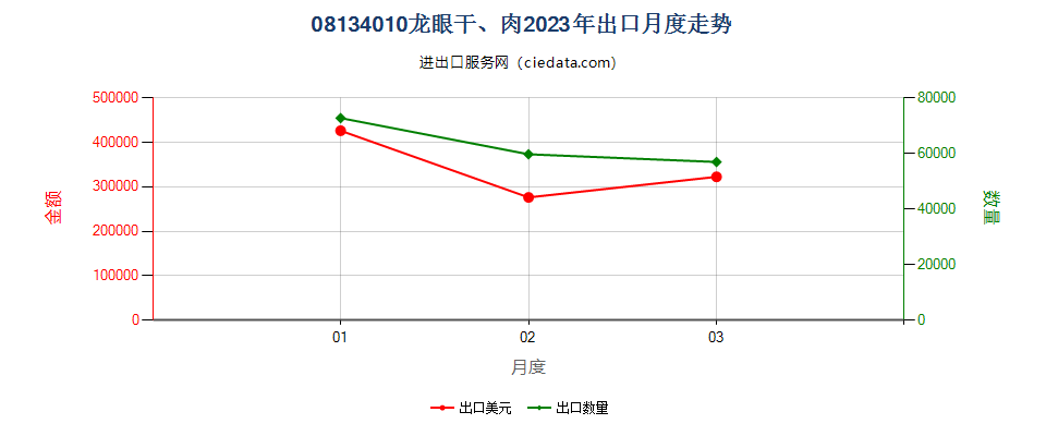 08134010龙眼干、肉出口2023年月度走势图