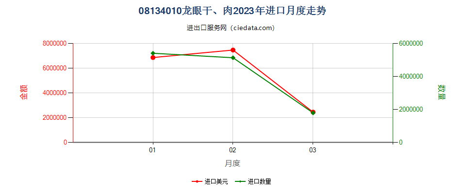 08134010龙眼干、肉进口2023年月度走势图