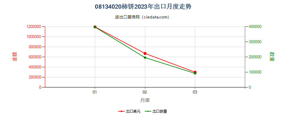 08134020柿饼出口2023年月度走势图