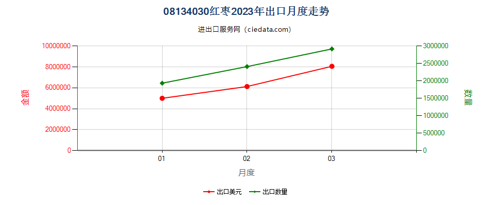 08134030红枣出口2023年月度走势图