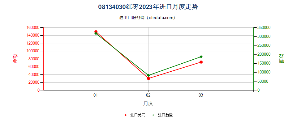 08134030红枣进口2023年月度走势图