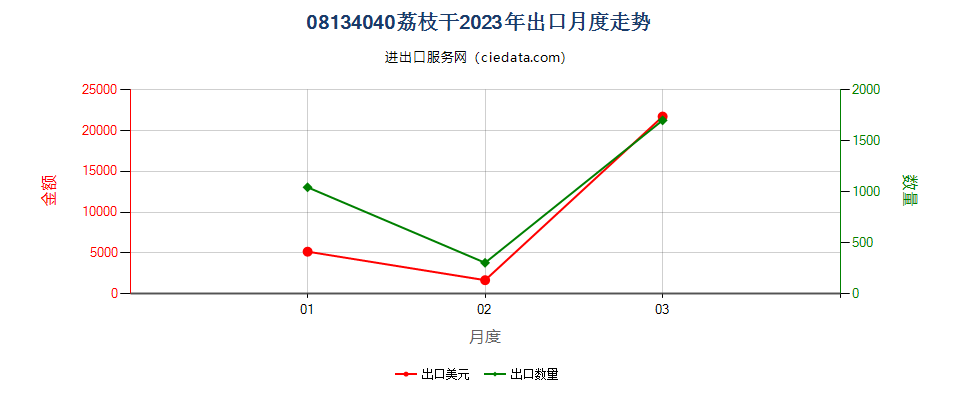 08134040荔枝干出口2023年月度走势图