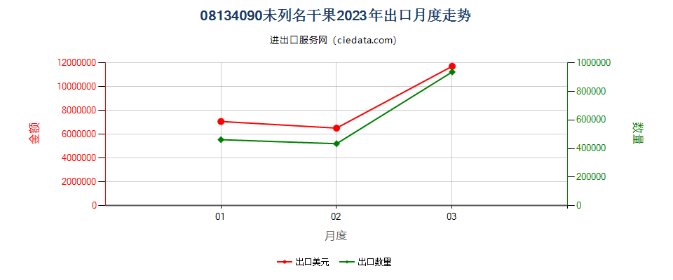 08134090未列名干果出口2023年月度走势图