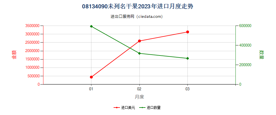 08134090未列名干果进口2023年月度走势图