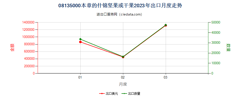 08135000本章的什锦坚果或干果出口2023年月度走势图