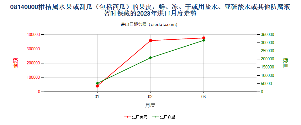 08140000柑桔属水果或甜瓜（包括西瓜）的果皮，鲜、冻、干或用盐水、亚硫酸水或其他防腐液暂时保藏的进口2023年月度走势图