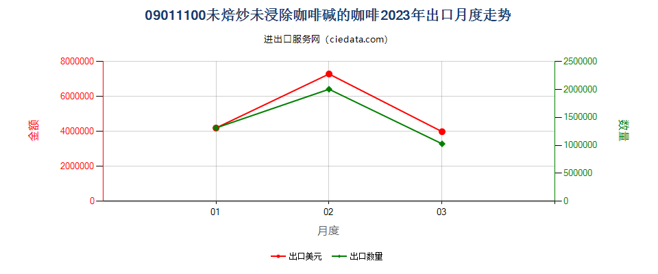 09011100未焙炒未浸除咖啡碱的咖啡出口2023年月度走势图