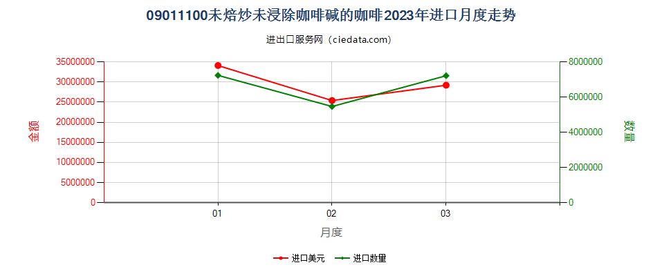 09011100未焙炒未浸除咖啡碱的咖啡进口2023年月度走势图