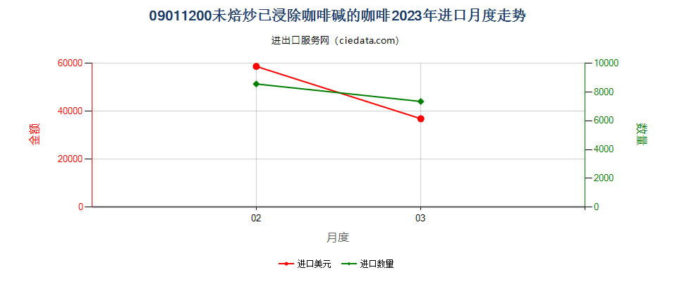 09011200未焙炒已浸除咖啡碱的咖啡进口2023年月度走势图