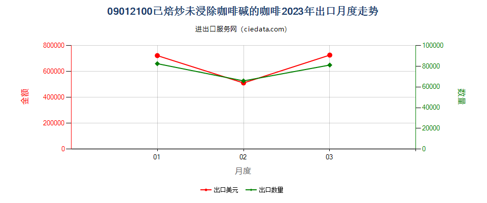 09012100已焙炒未浸除咖啡碱的咖啡出口2023年月度走势图